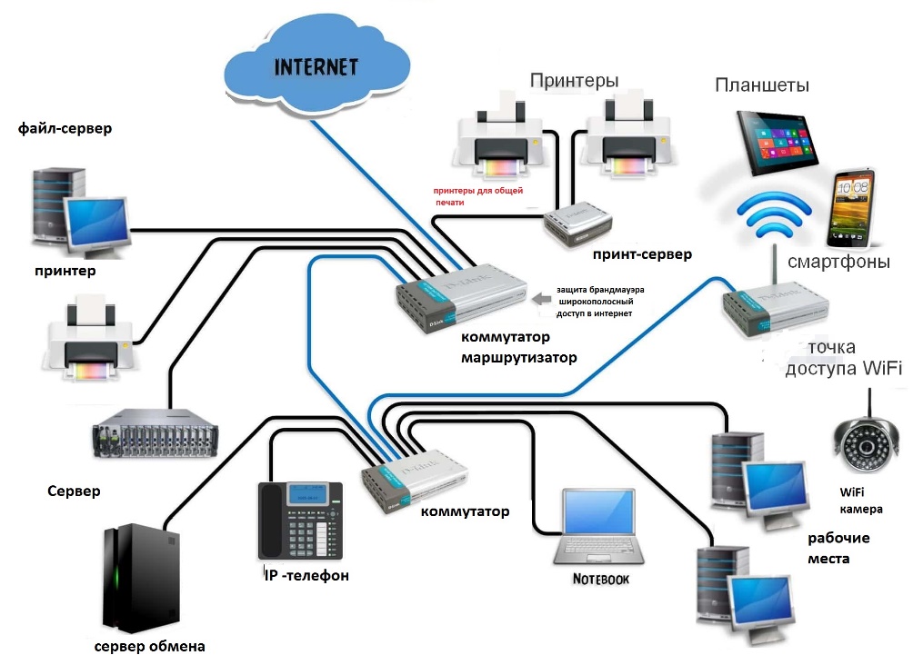 Оборудование 2.0. Схема подключения сетевого оборудования. Схема построения локальной сети. Схема подключения локальной сети. Схема устройств локальной сети.
